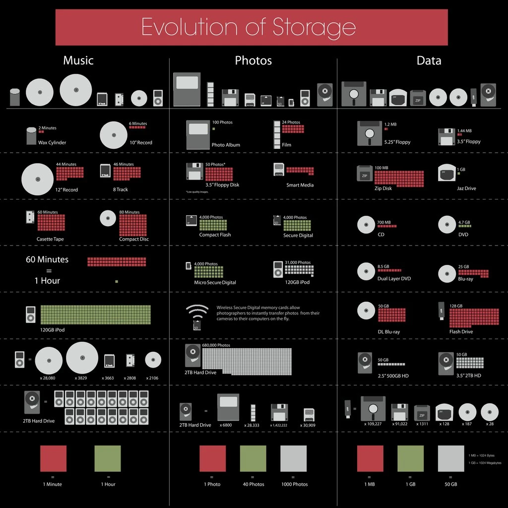 The Evolution Of Storage Encompasses Data Storage Advancements From Physical Media To Cloud Computing And Solid State Drives Enhancing Accessibility And Performance.